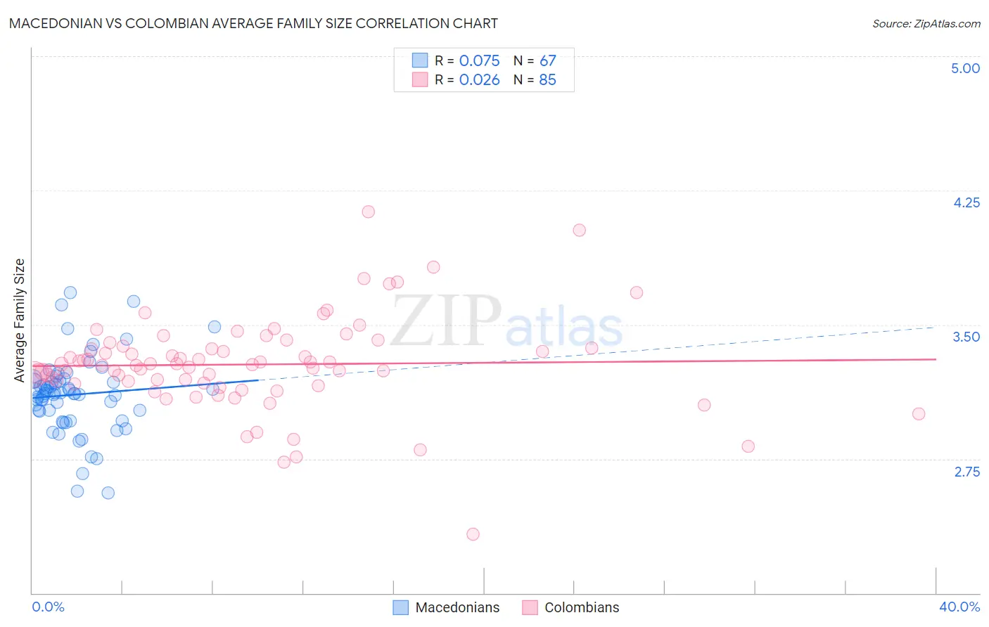 Macedonian vs Colombian Average Family Size