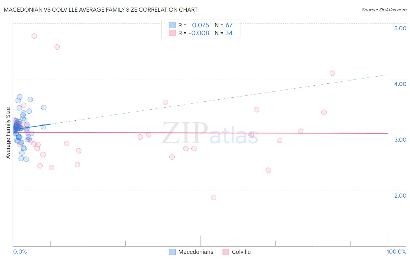 Macedonian vs Colville Average Family Size