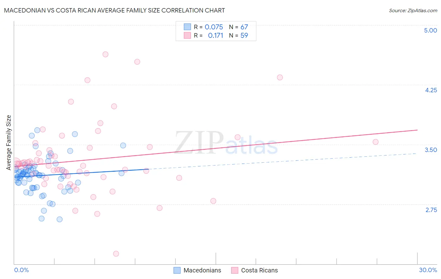 Macedonian vs Costa Rican Average Family Size