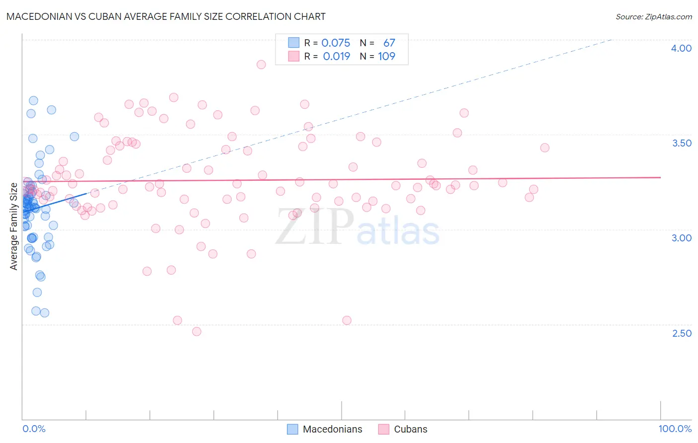 Macedonian vs Cuban Average Family Size