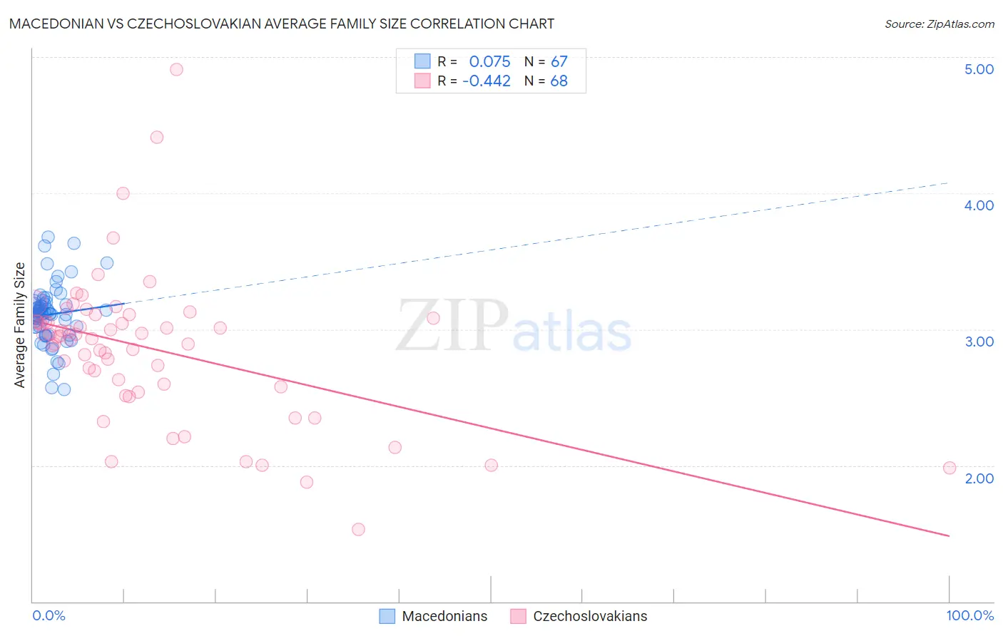 Macedonian vs Czechoslovakian Average Family Size