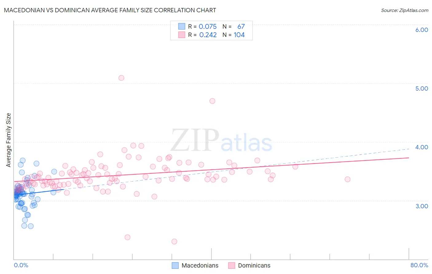 Macedonian vs Dominican Average Family Size