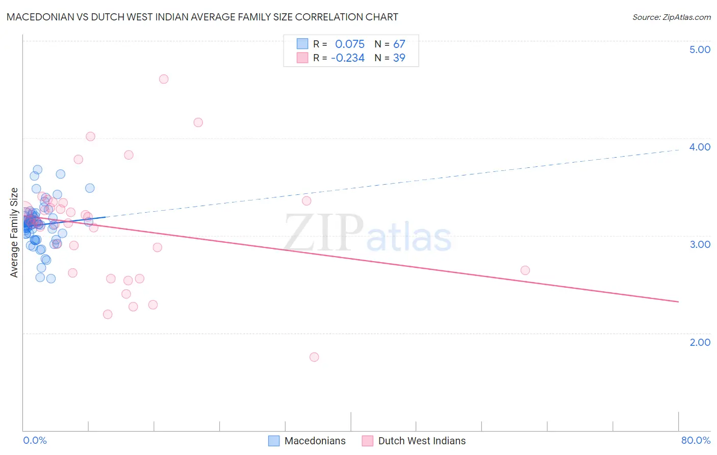 Macedonian vs Dutch West Indian Average Family Size