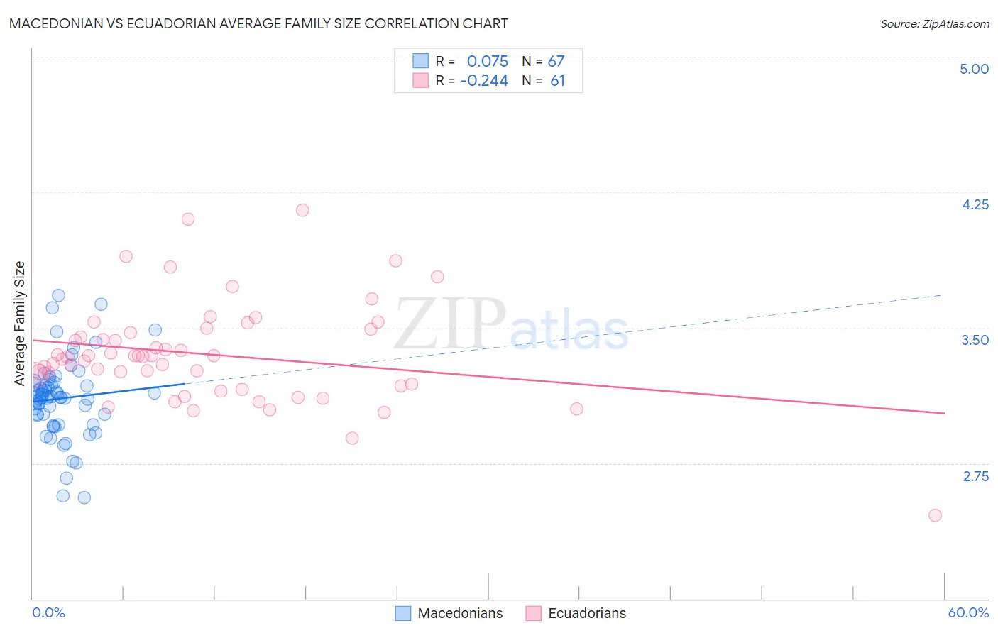 Macedonian vs Ecuadorian Average Family Size