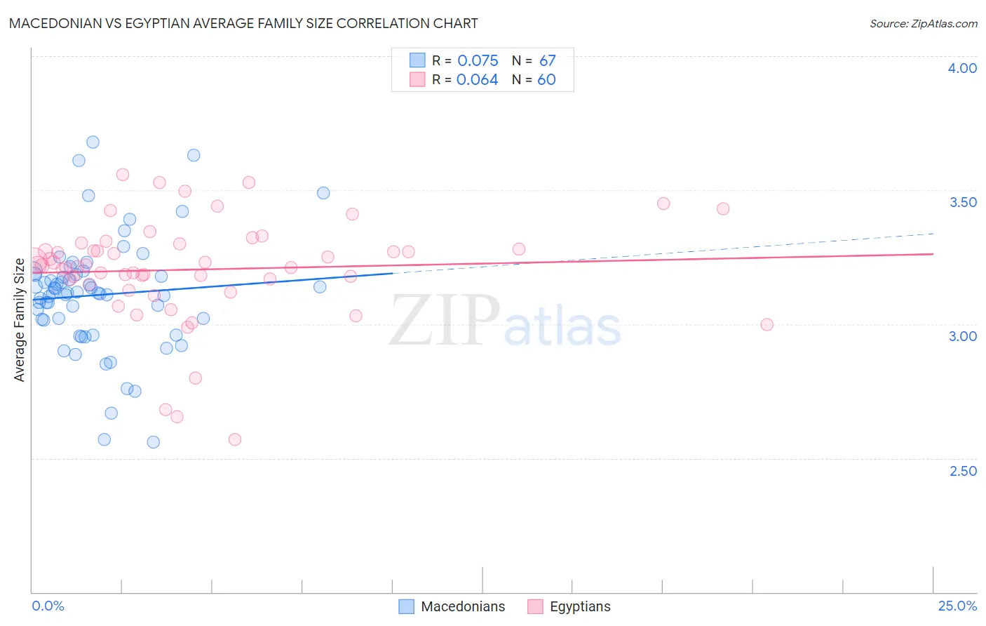 Macedonian vs Egyptian Average Family Size