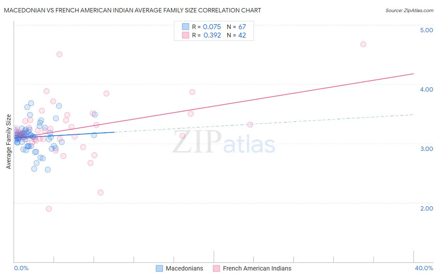 Macedonian vs French American Indian Average Family Size