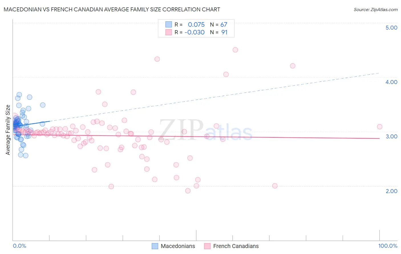 Macedonian vs French Canadian Average Family Size