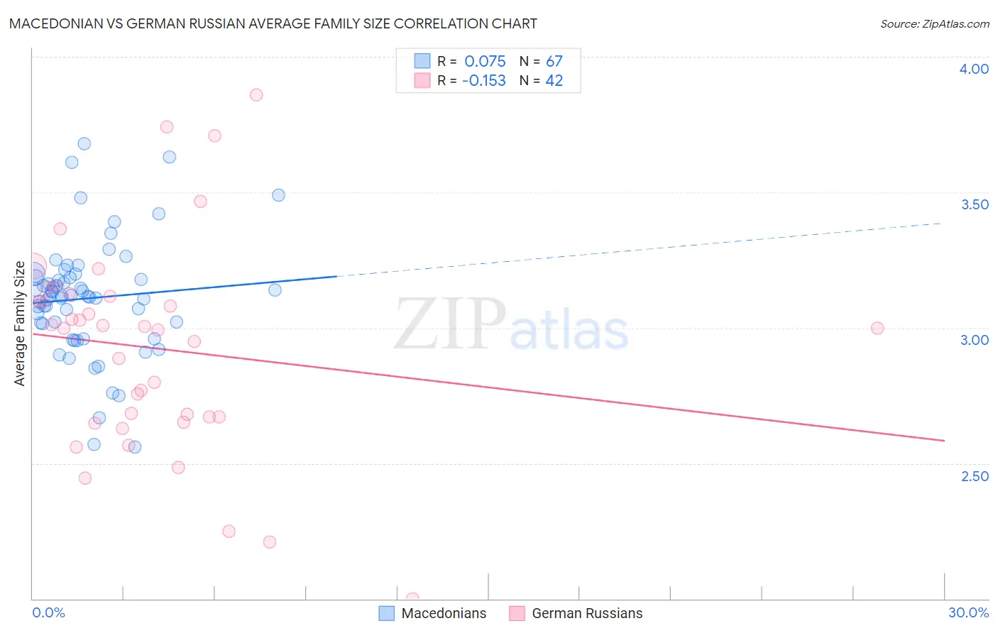 Macedonian vs German Russian Average Family Size