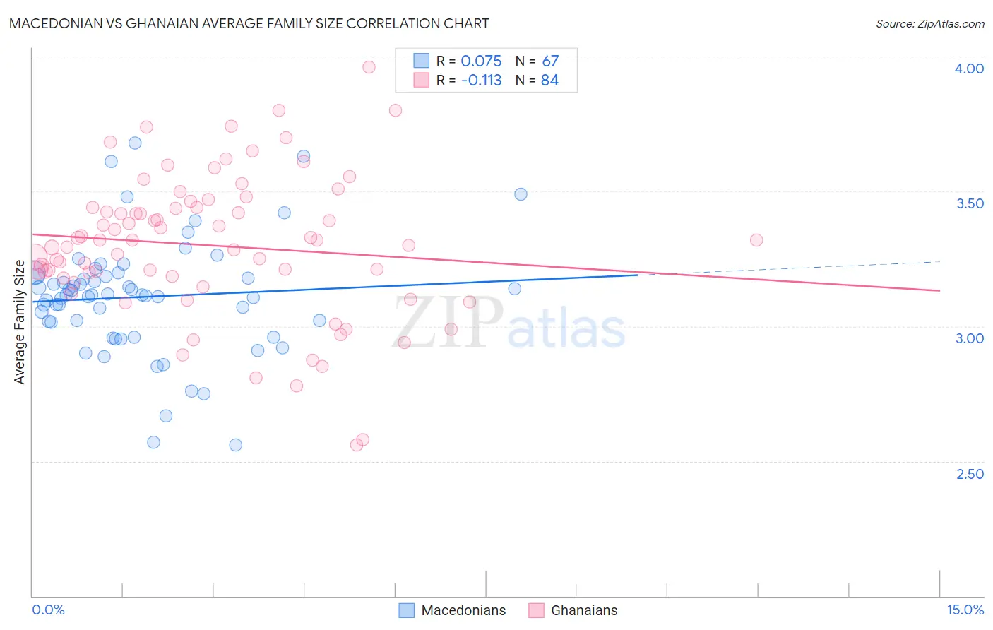 Macedonian vs Ghanaian Average Family Size