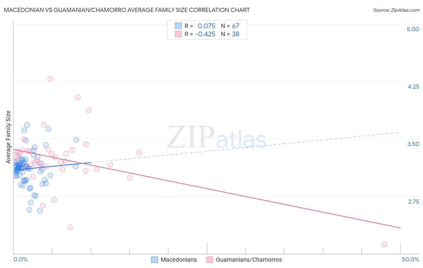 Macedonian vs Guamanian/Chamorro Average Family Size