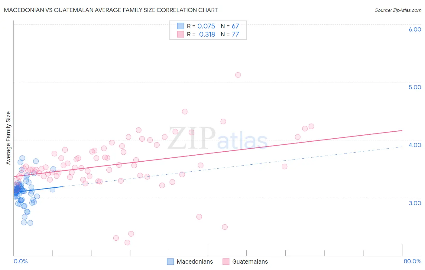 Macedonian vs Guatemalan Average Family Size