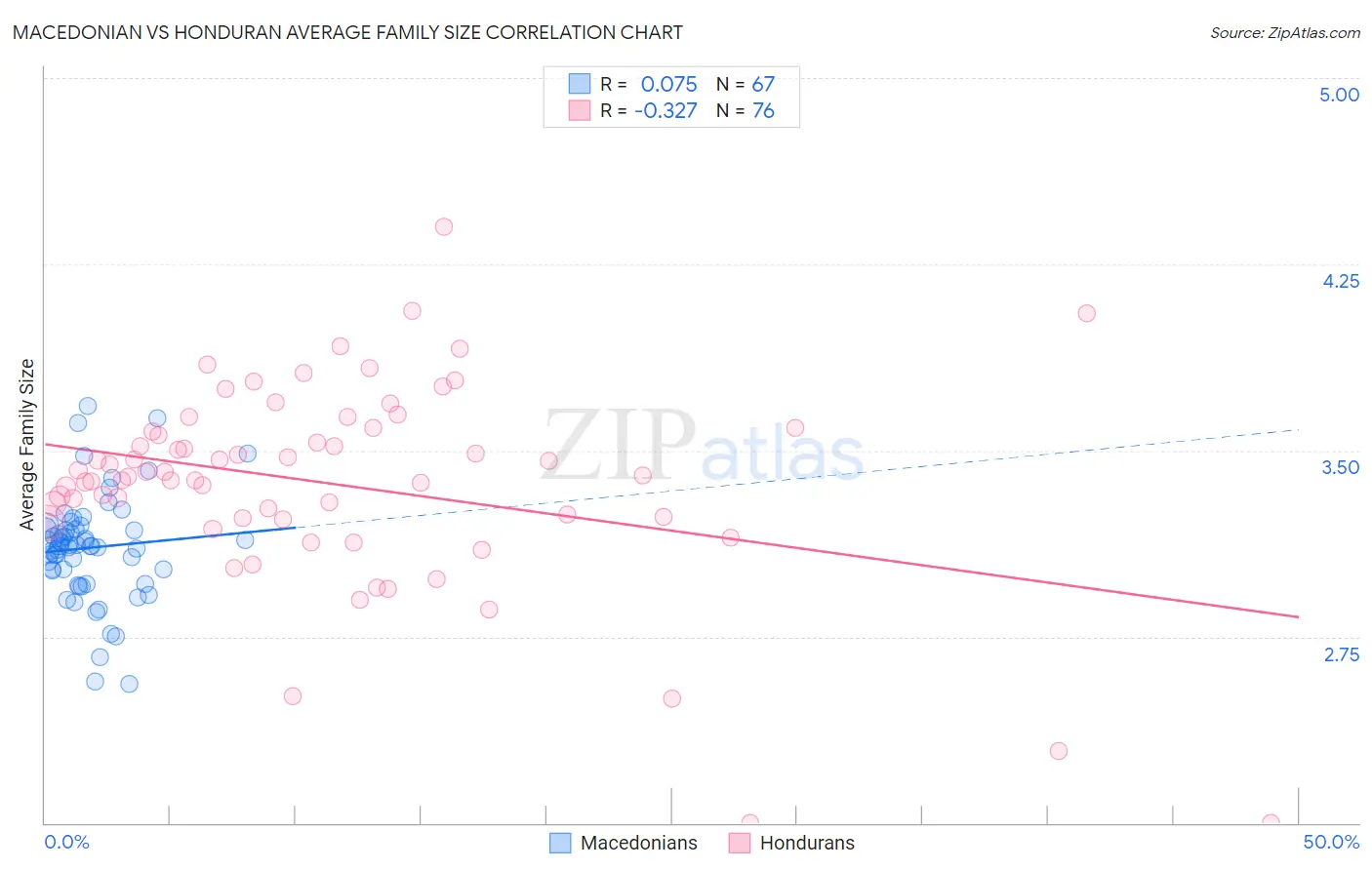 Macedonian vs Honduran Average Family Size