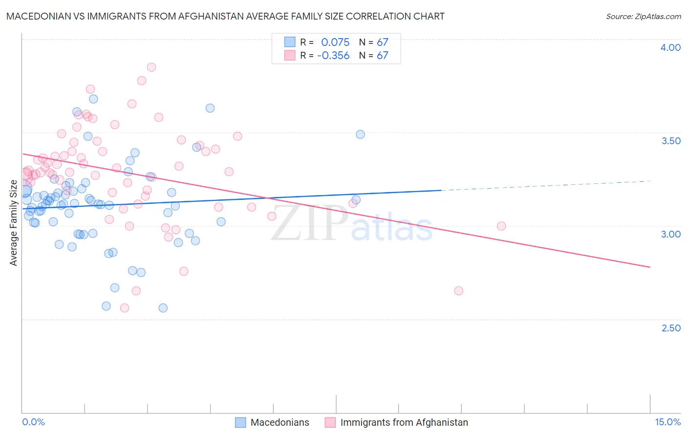 Macedonian vs Immigrants from Afghanistan Average Family Size