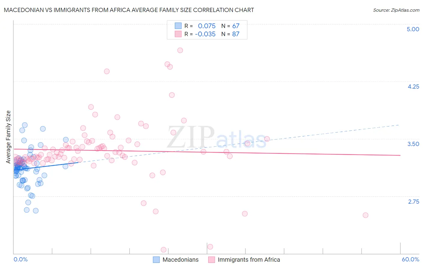 Macedonian vs Immigrants from Africa Average Family Size