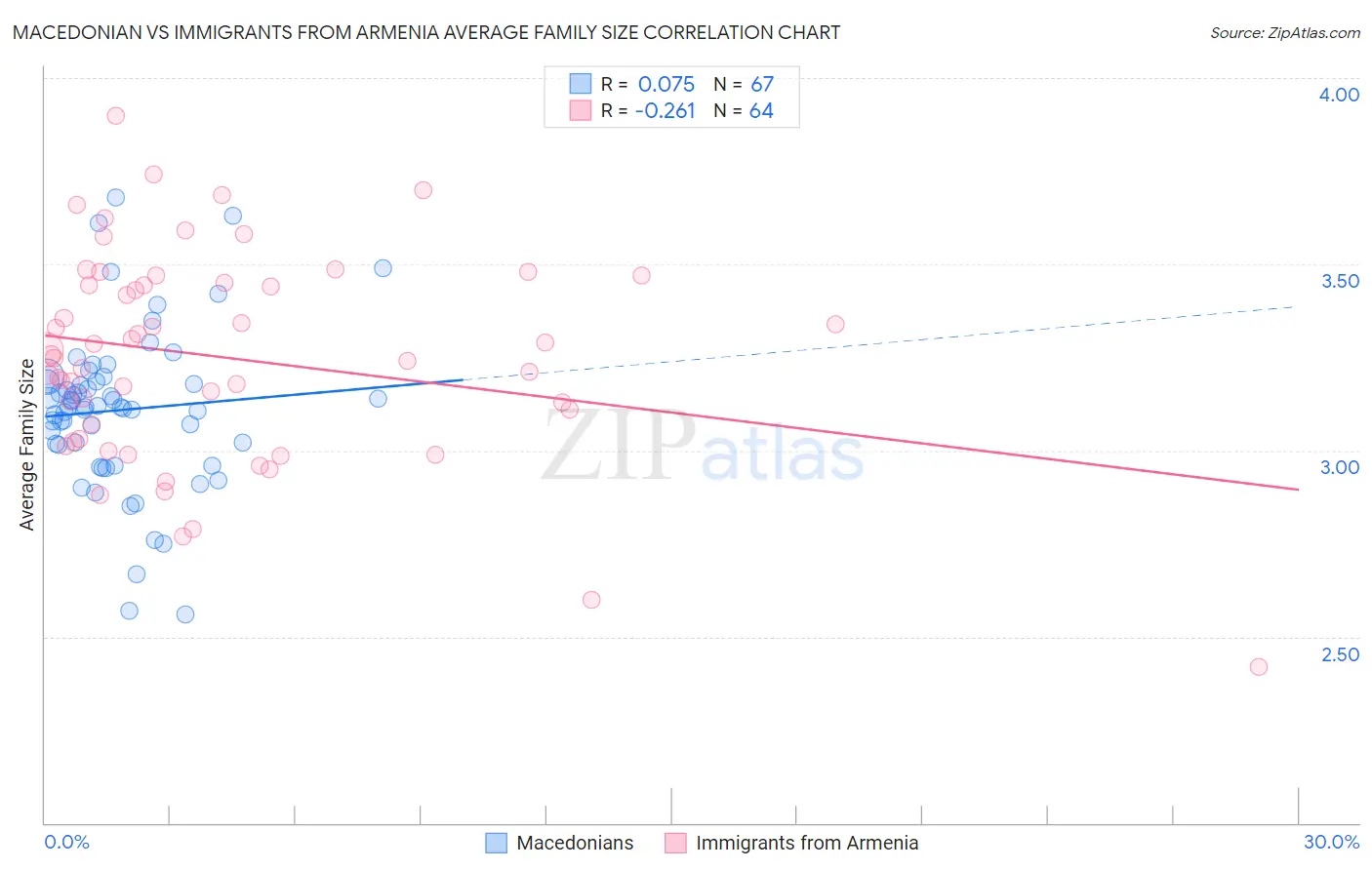 Macedonian vs Immigrants from Armenia Average Family Size