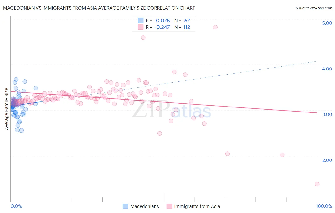 Macedonian vs Immigrants from Asia Average Family Size