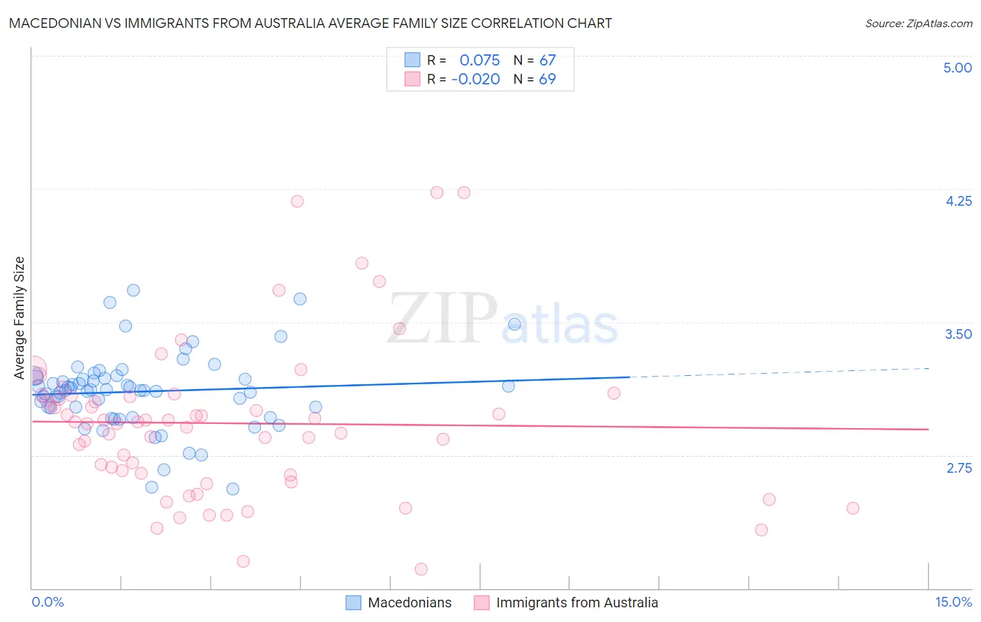 Macedonian vs Immigrants from Australia Average Family Size