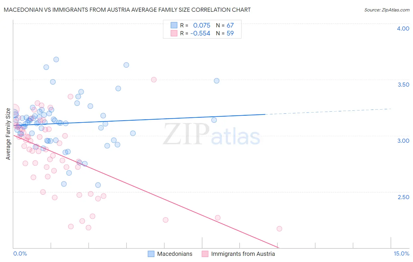 Macedonian vs Immigrants from Austria Average Family Size