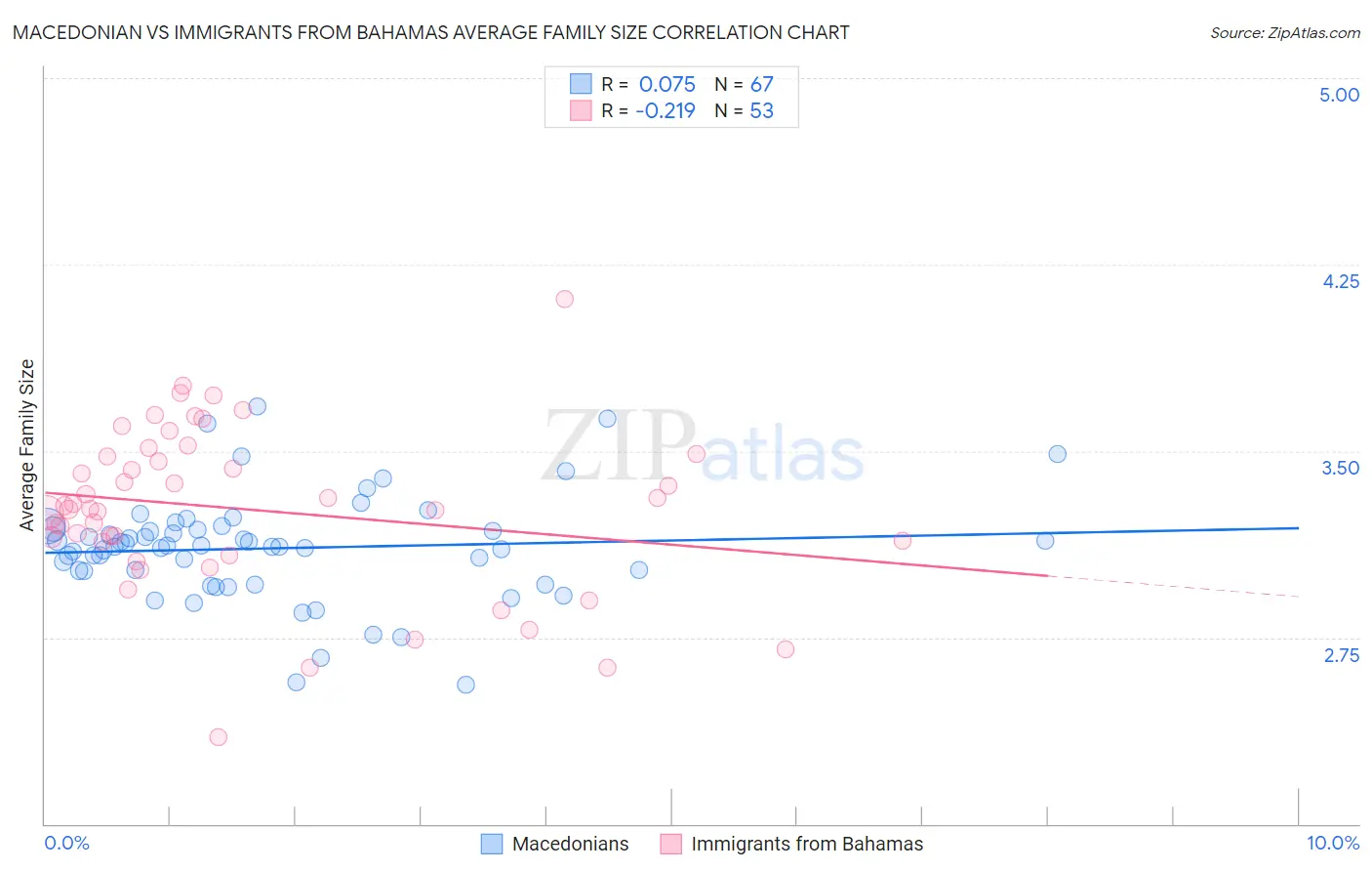 Macedonian vs Immigrants from Bahamas Average Family Size