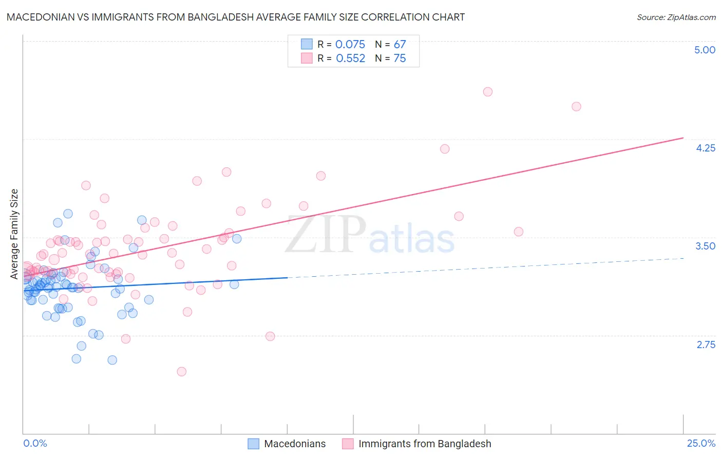 Macedonian vs Immigrants from Bangladesh Average Family Size