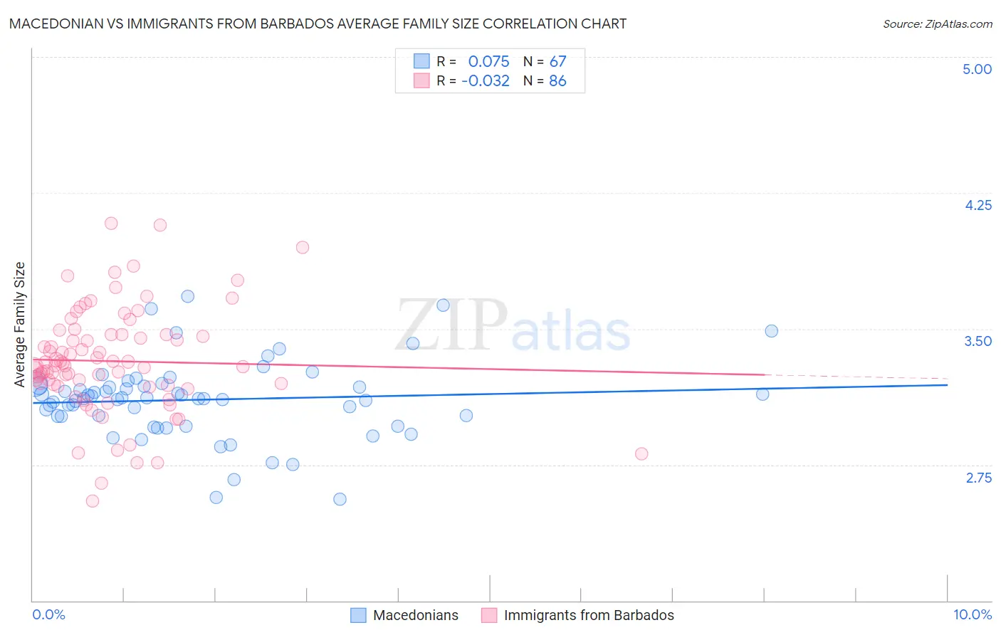 Macedonian vs Immigrants from Barbados Average Family Size