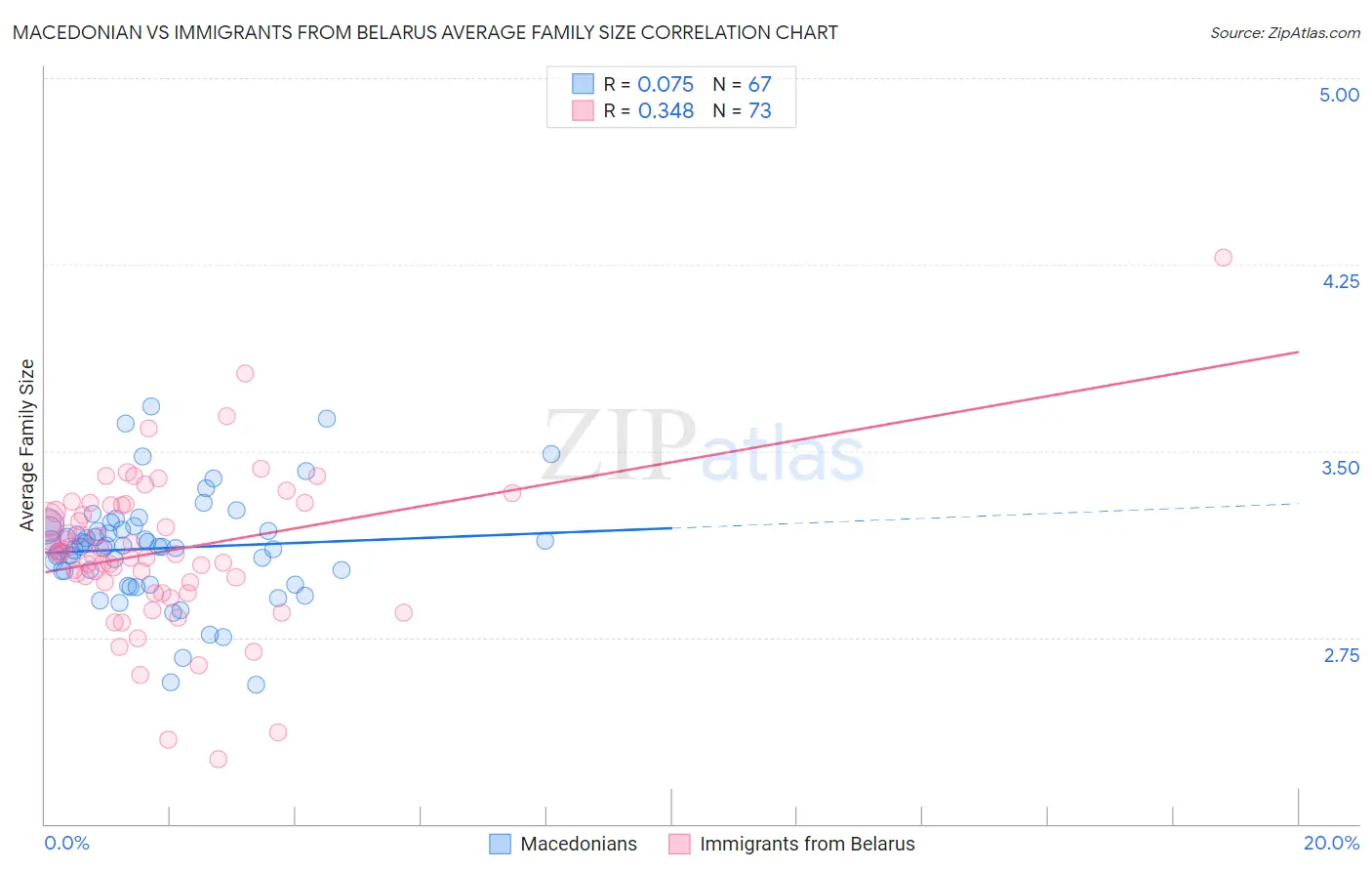 Macedonian vs Immigrants from Belarus Average Family Size