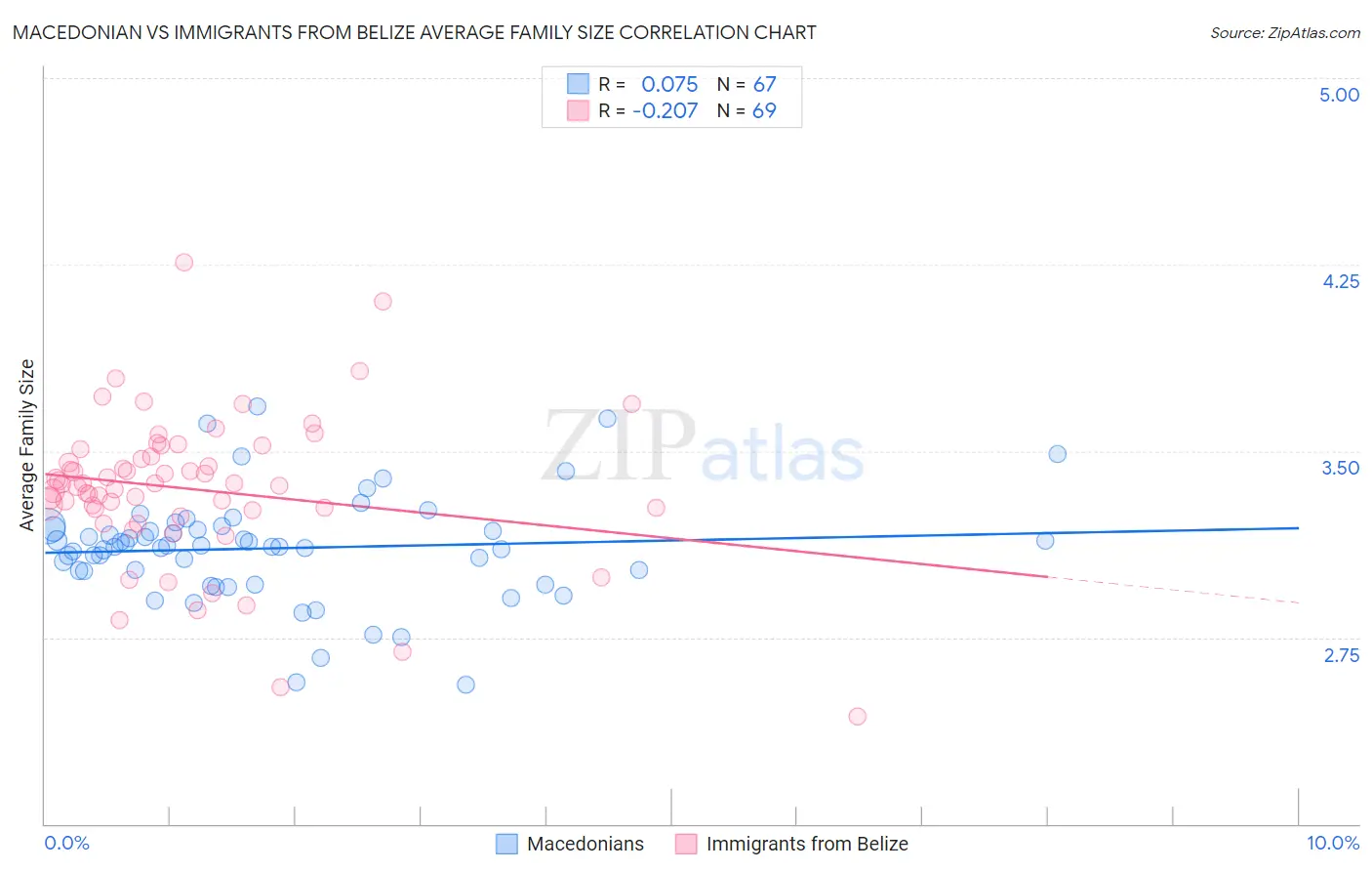 Macedonian vs Immigrants from Belize Average Family Size