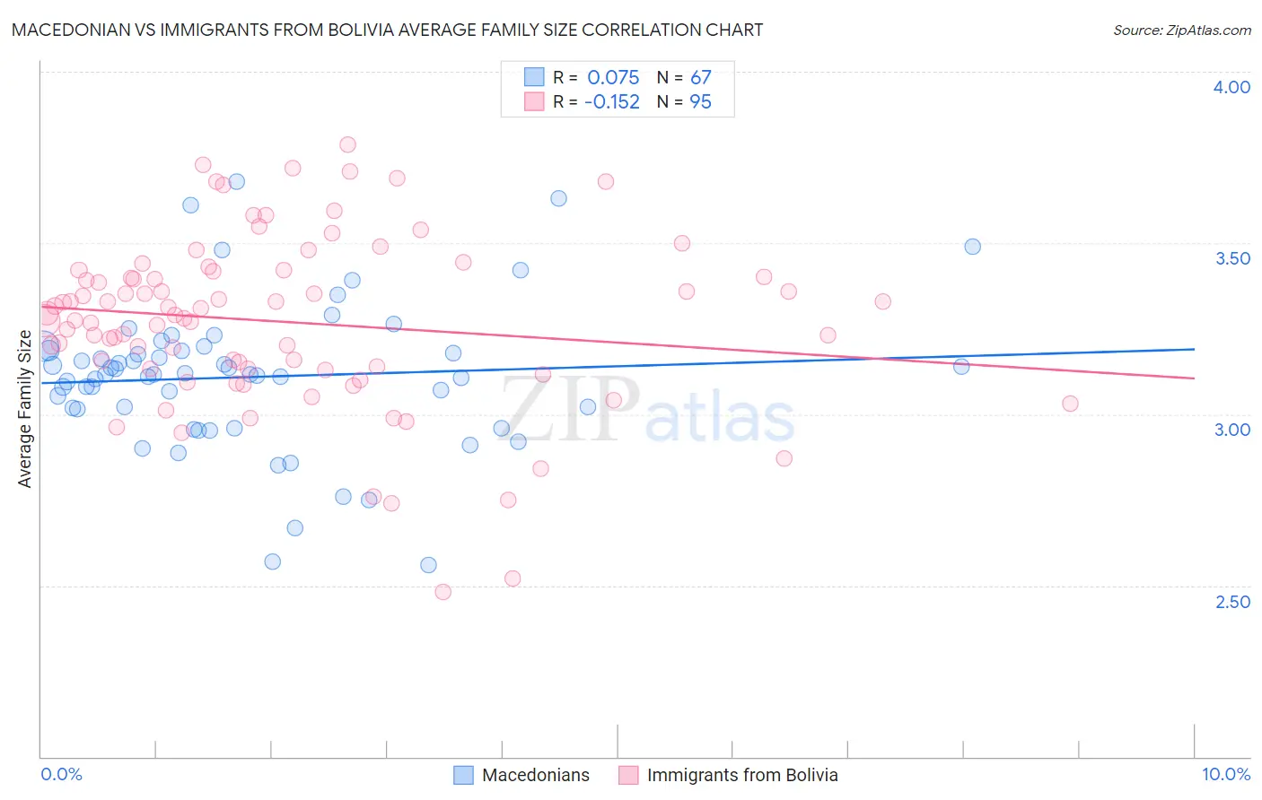 Macedonian vs Immigrants from Bolivia Average Family Size