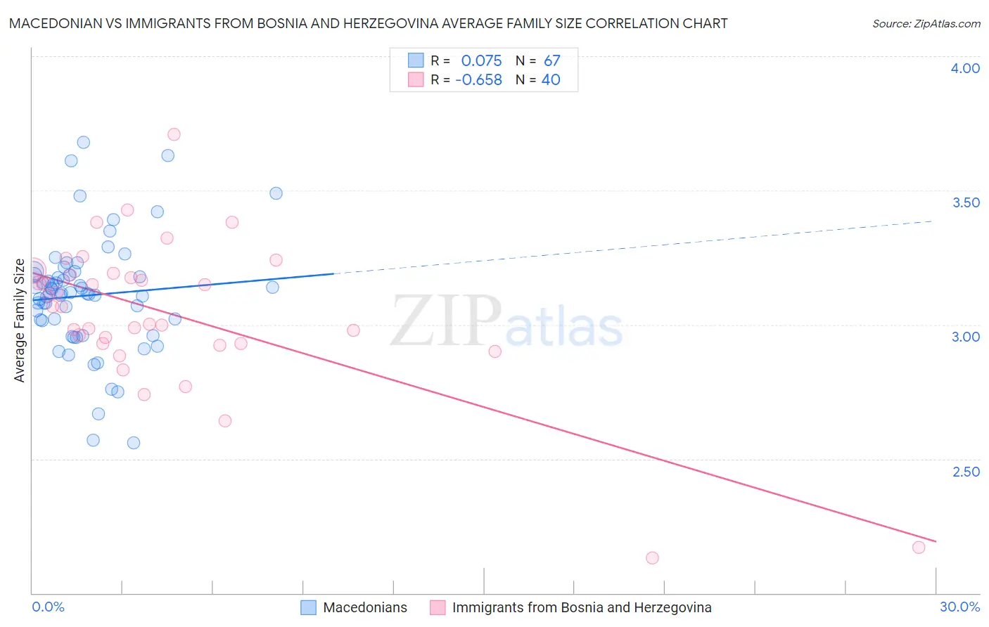 Macedonian vs Immigrants from Bosnia and Herzegovina Average Family Size