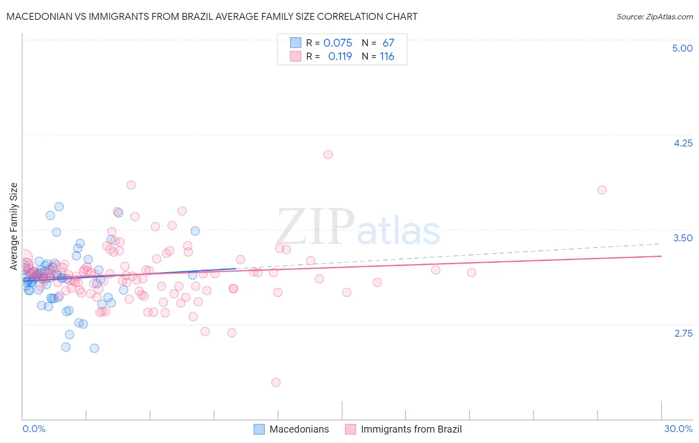 Macedonian vs Immigrants from Brazil Average Family Size