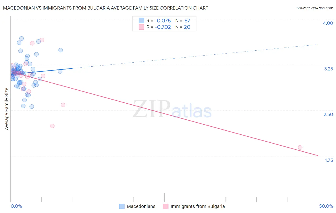 Macedonian vs Immigrants from Bulgaria Average Family Size