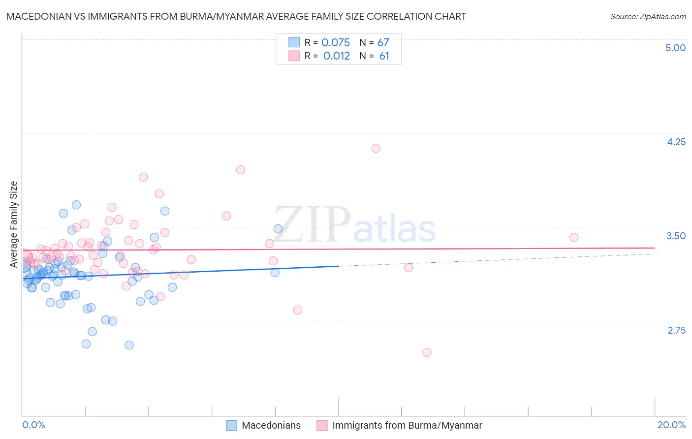 Macedonian vs Immigrants from Burma/Myanmar Average Family Size