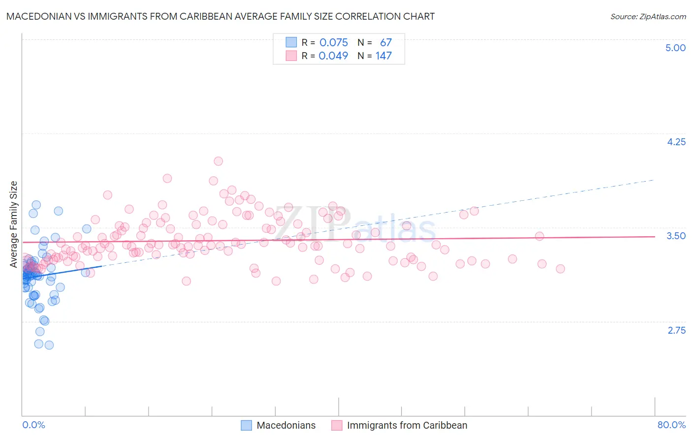 Macedonian vs Immigrants from Caribbean Average Family Size