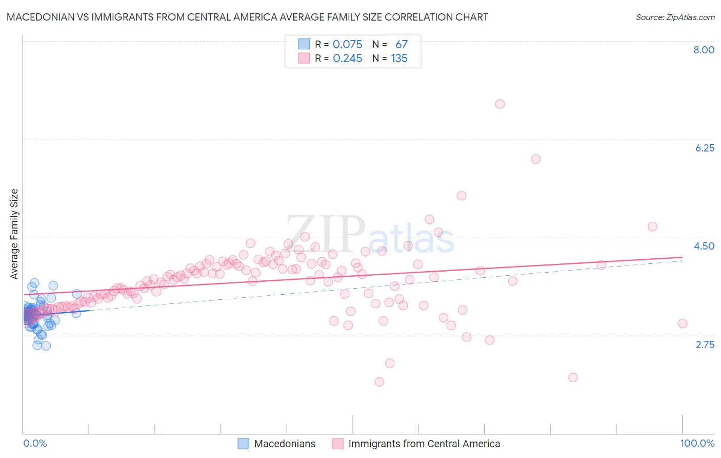 Macedonian vs Immigrants from Central America Average Family Size