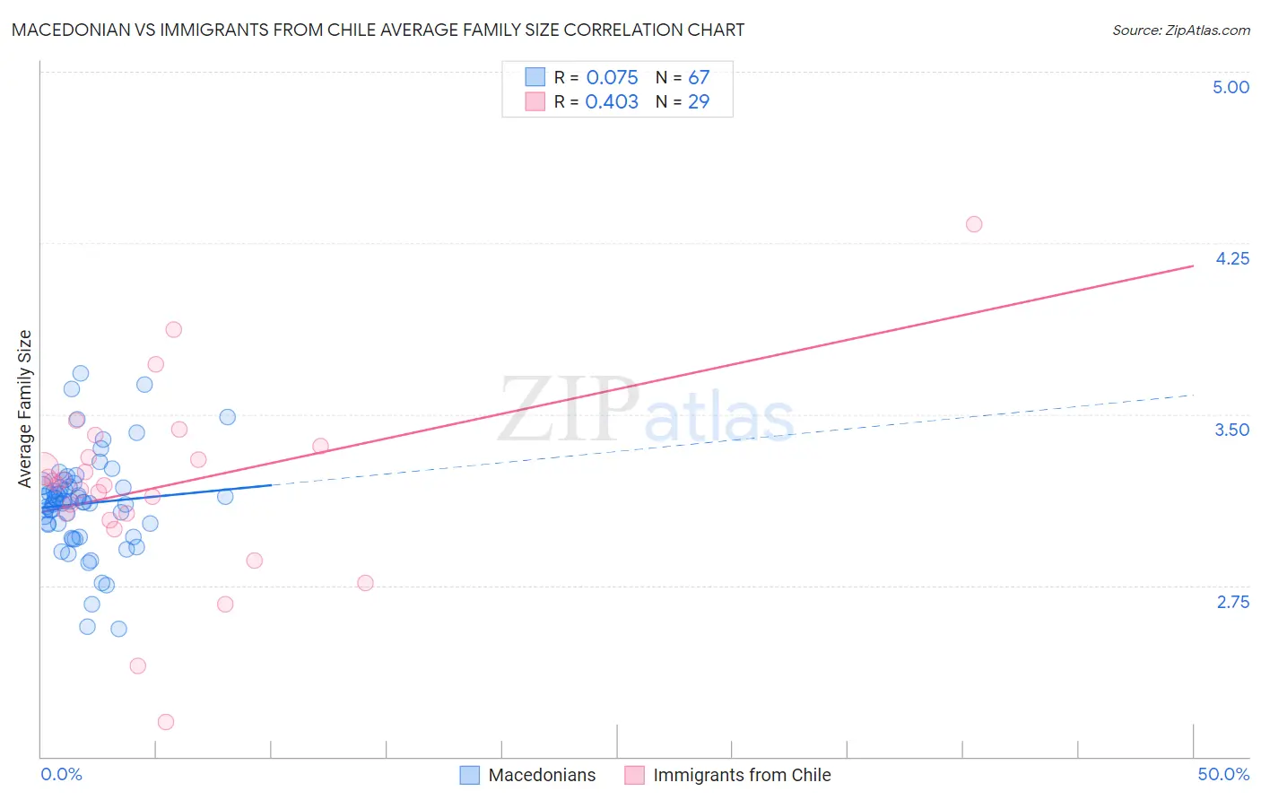 Macedonian vs Immigrants from Chile Average Family Size