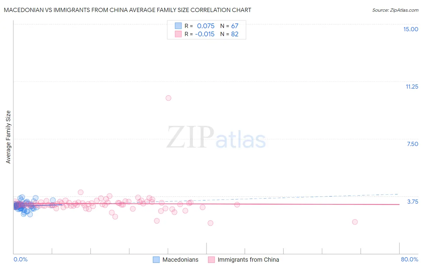 Macedonian vs Immigrants from China Average Family Size