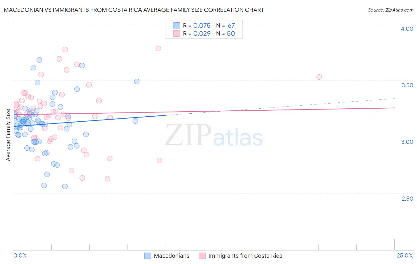 Macedonian vs Immigrants from Costa Rica Average Family Size