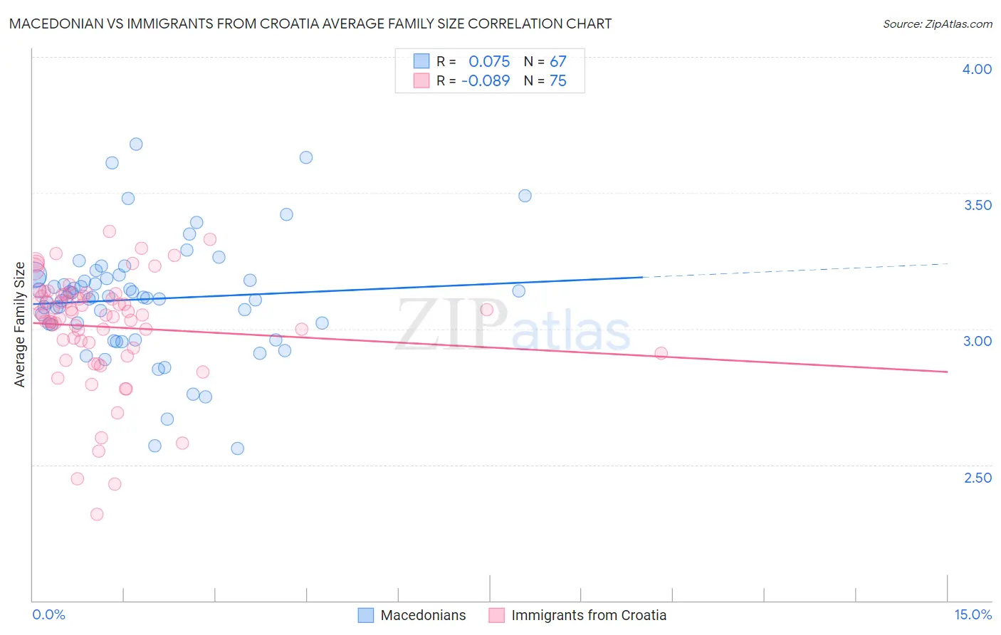 Macedonian vs Immigrants from Croatia Average Family Size