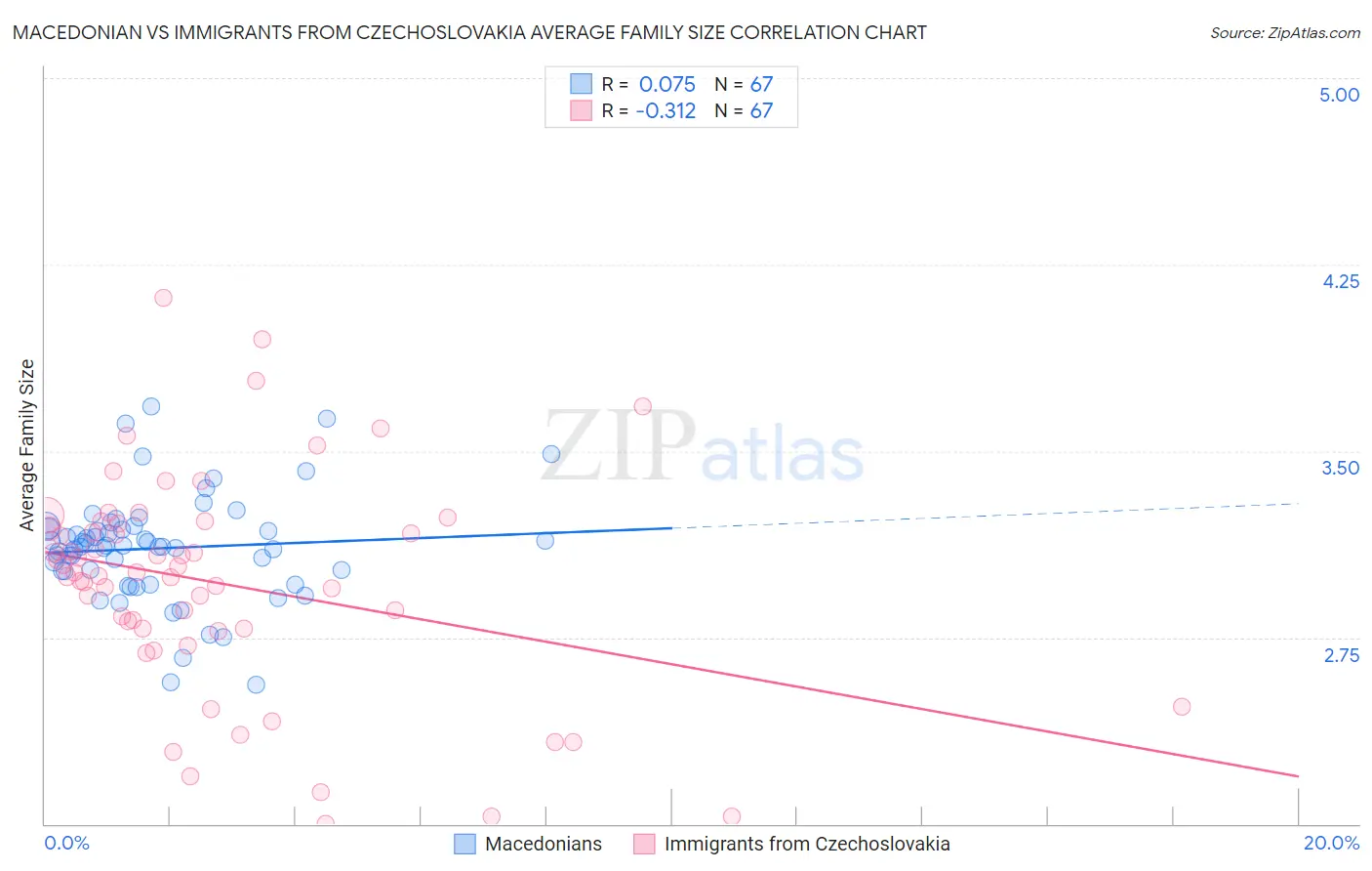 Macedonian vs Immigrants from Czechoslovakia Average Family Size