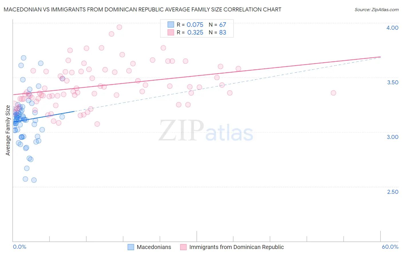 Macedonian vs Immigrants from Dominican Republic Average Family Size