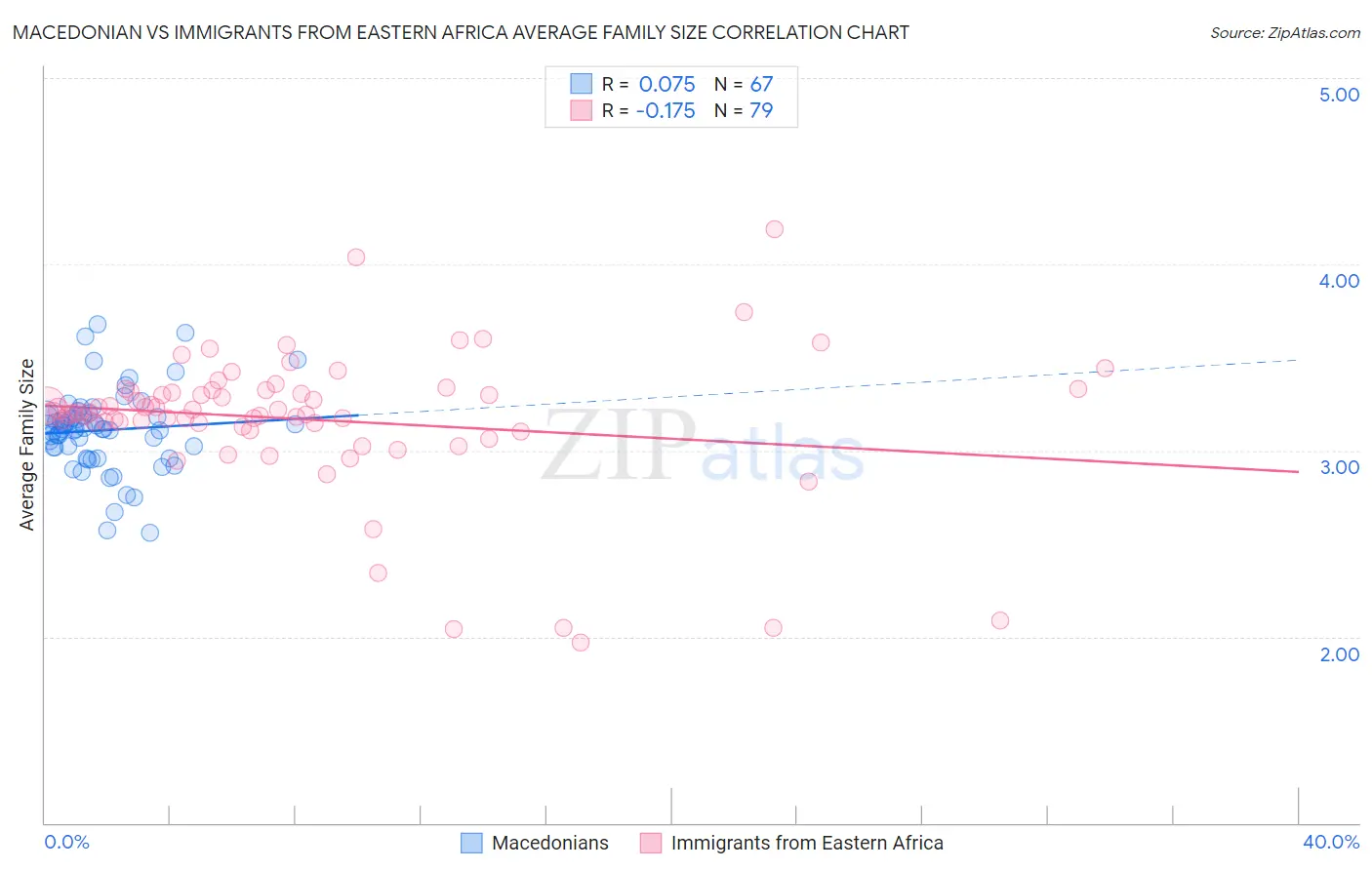 Macedonian vs Immigrants from Eastern Africa Average Family Size