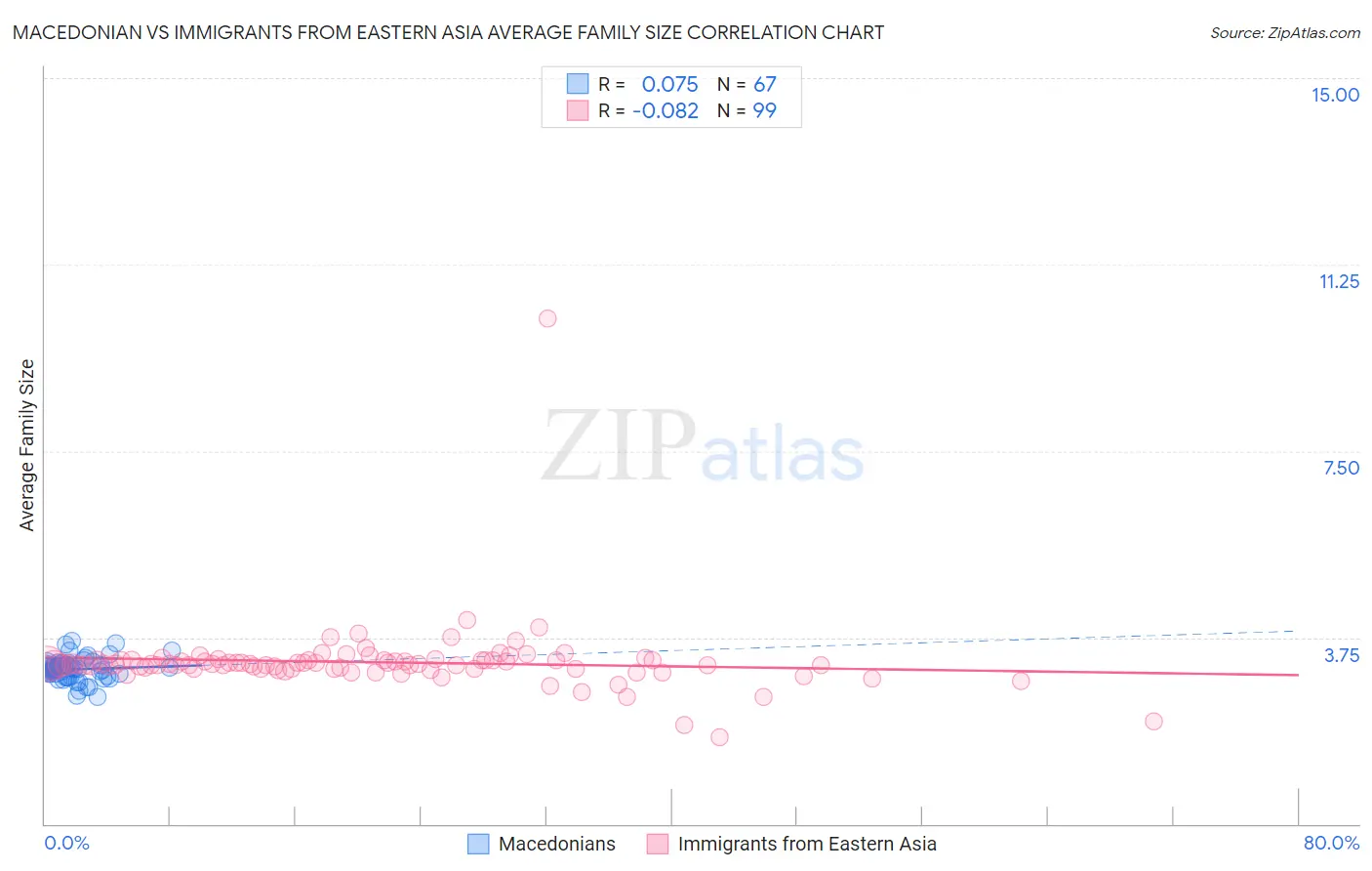 Macedonian vs Immigrants from Eastern Asia Average Family Size