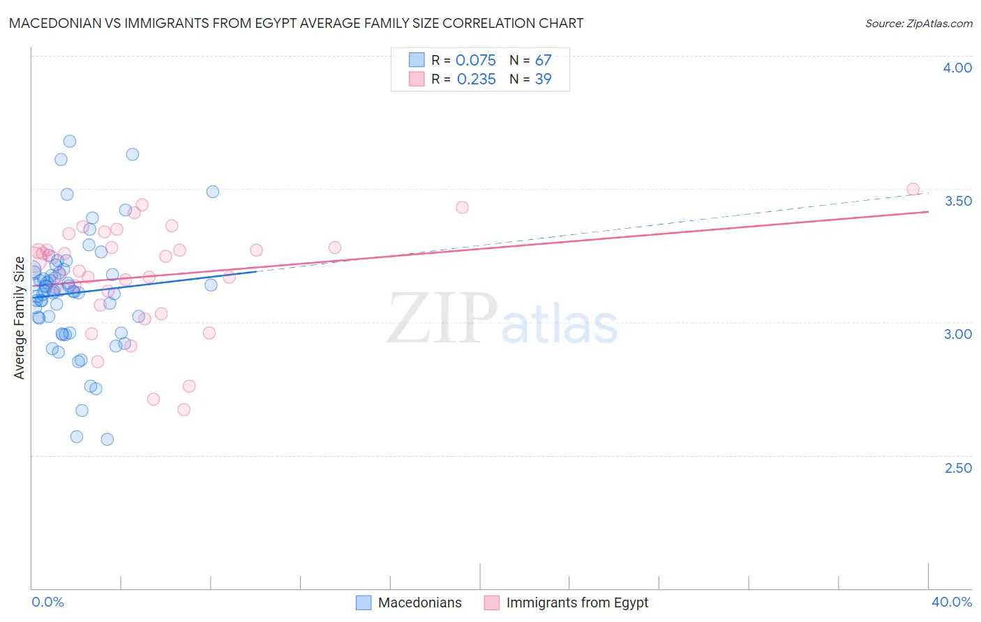 Macedonian vs Immigrants from Egypt Average Family Size