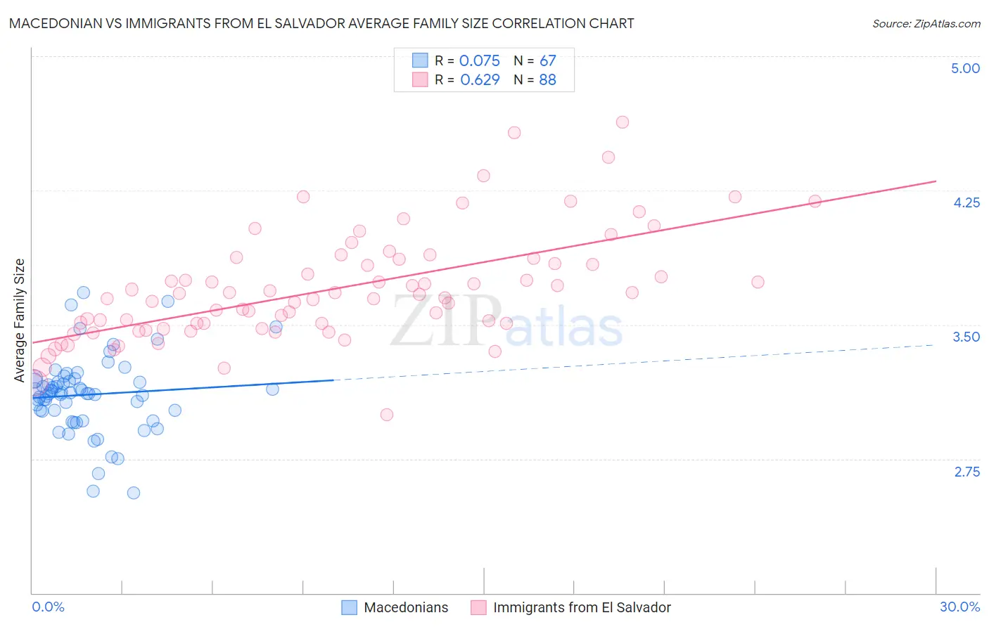 Macedonian vs Immigrants from El Salvador Average Family Size