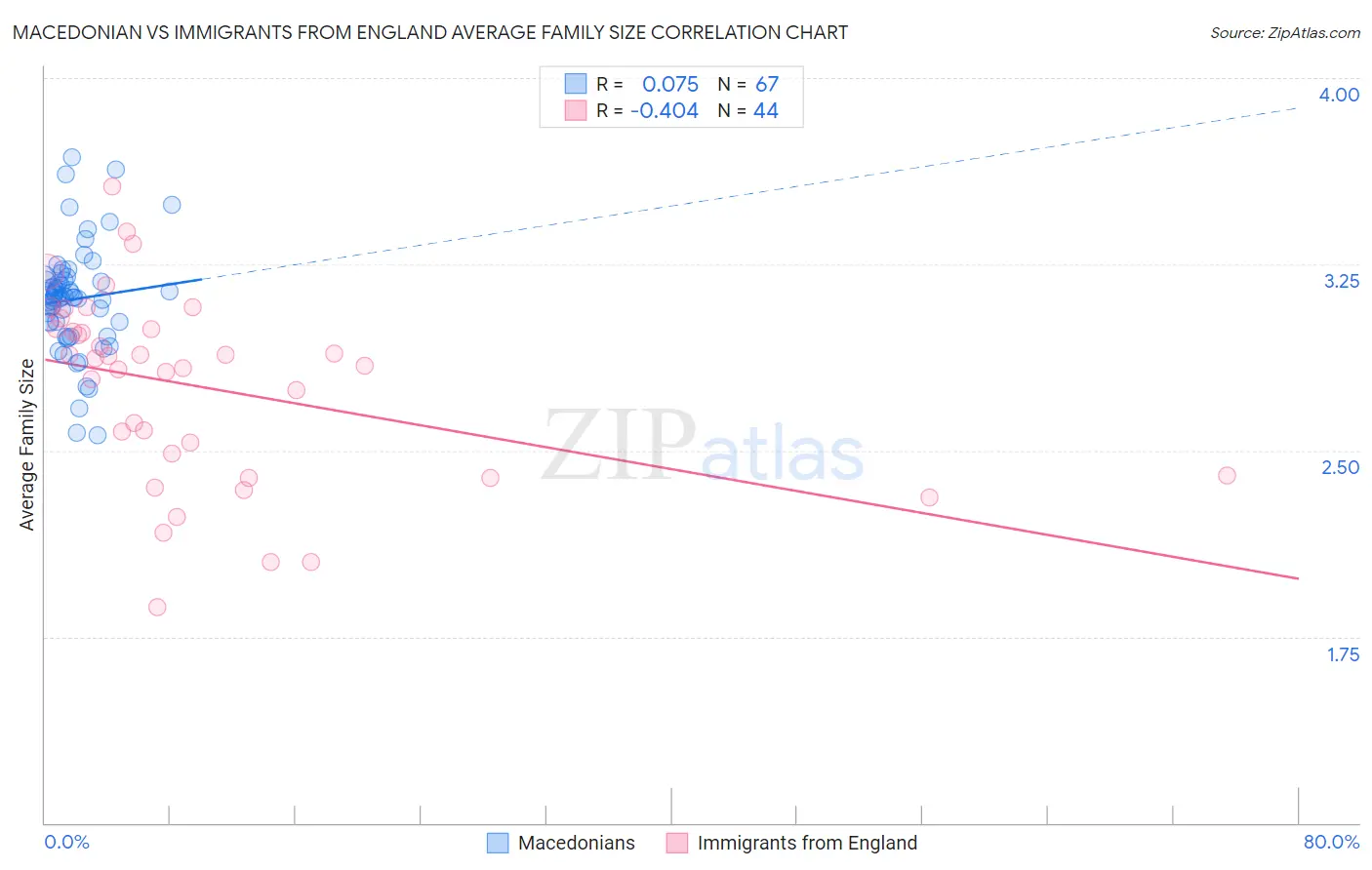 Macedonian vs Immigrants from England Average Family Size
