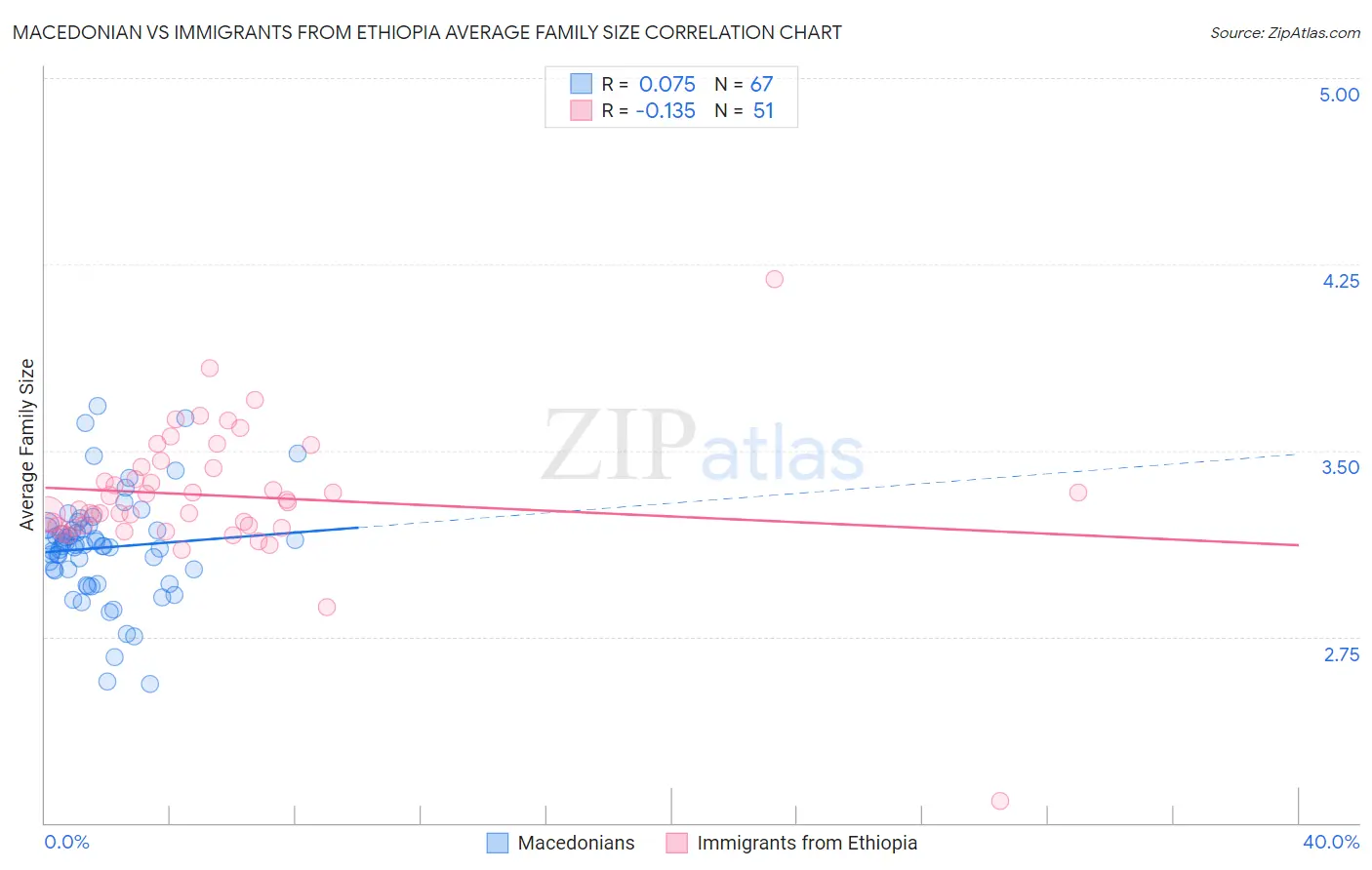 Macedonian vs Immigrants from Ethiopia Average Family Size