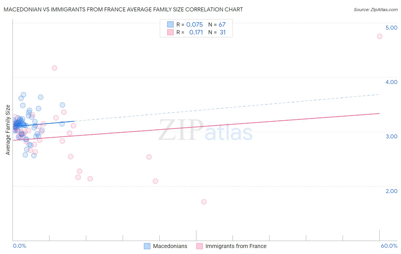 Macedonian vs Immigrants from France Average Family Size