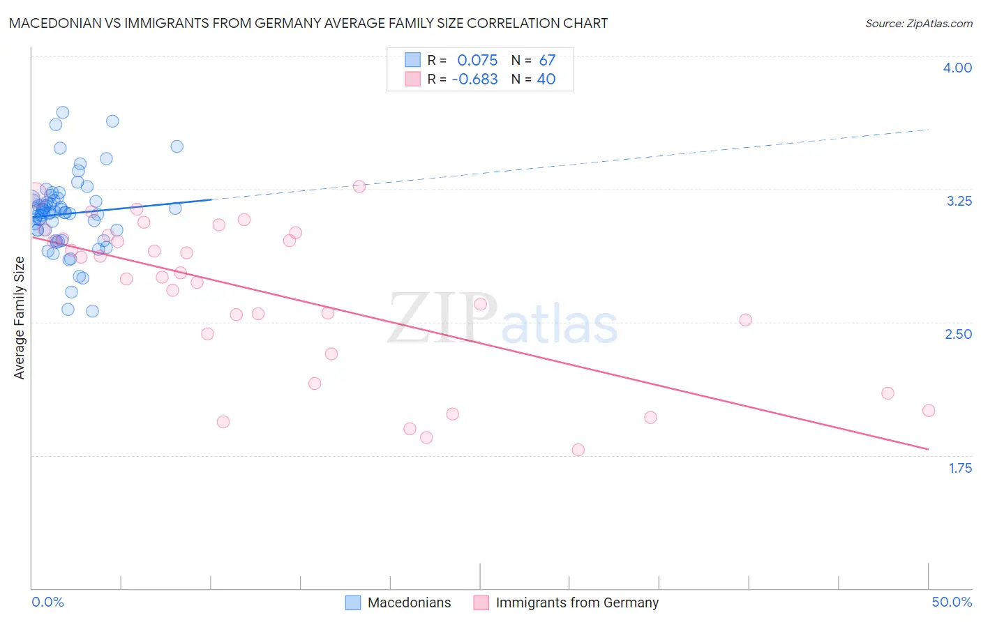 Macedonian vs Immigrants from Germany Average Family Size
