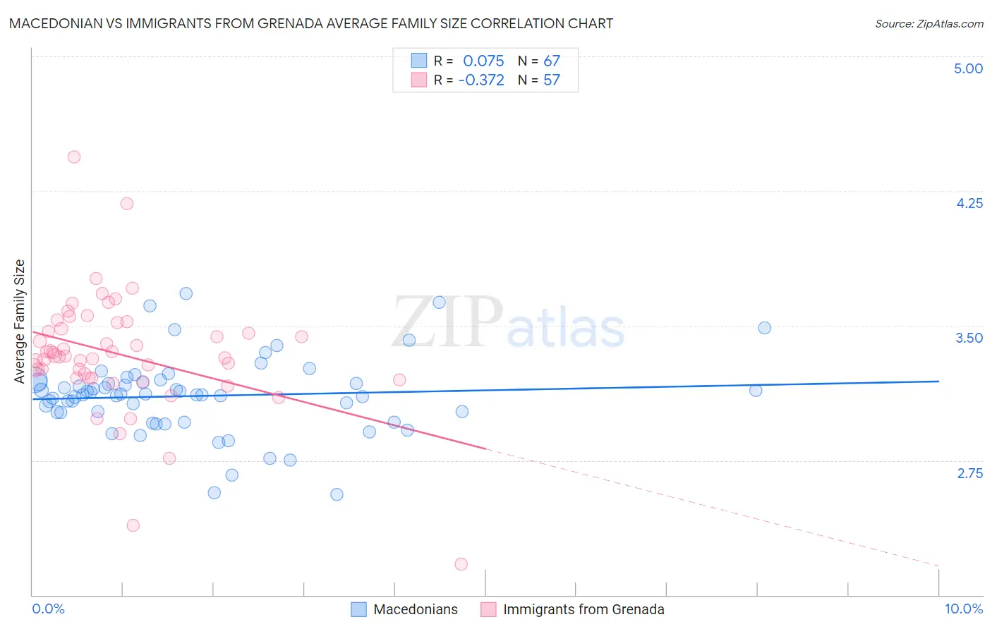 Macedonian vs Immigrants from Grenada Average Family Size