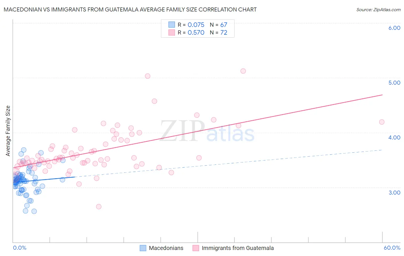 Macedonian vs Immigrants from Guatemala Average Family Size